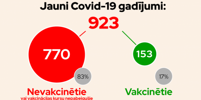 83% pēdējās nedēļas laikā jaunatklāto Covid-19 slimnieku nebija vakcinēti