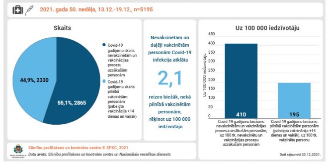 Pret Covid-19 nevakcinētām personām pagājušā nedēļā Latvijā infekcija atklāta 2,1 reizi biežāk