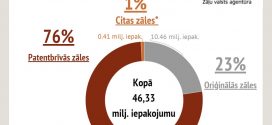 76% pērn pārdoto zāļu iepakojumu Latvijā bija patentbrīvās zāles