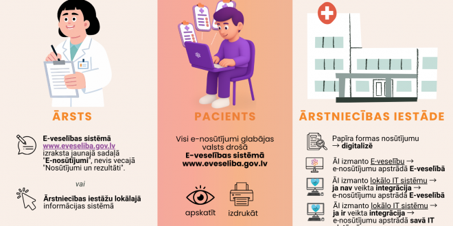 Ārstniecības iestādes 60% pacientu pieņem, izmantojot e‑nosūtījumus