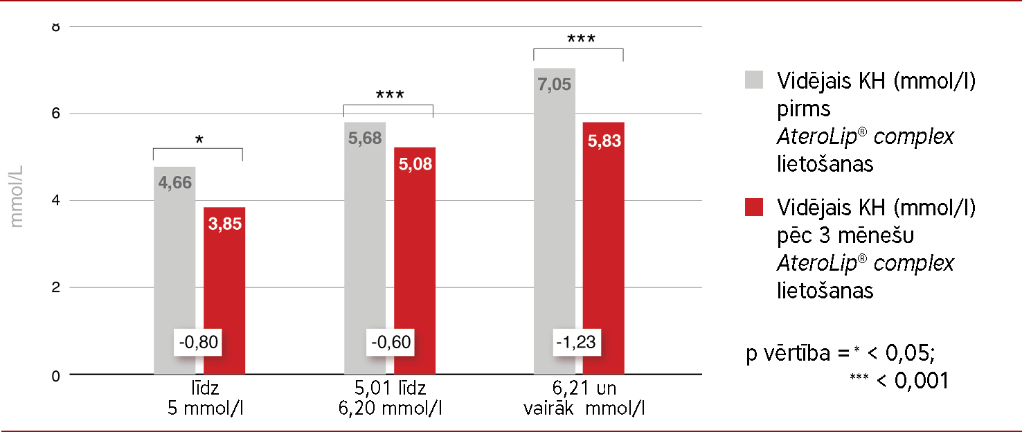 1.attēls. AteroLip® complex novērojuma rezultāti – kopējais holesterīns (KH), mmol/l