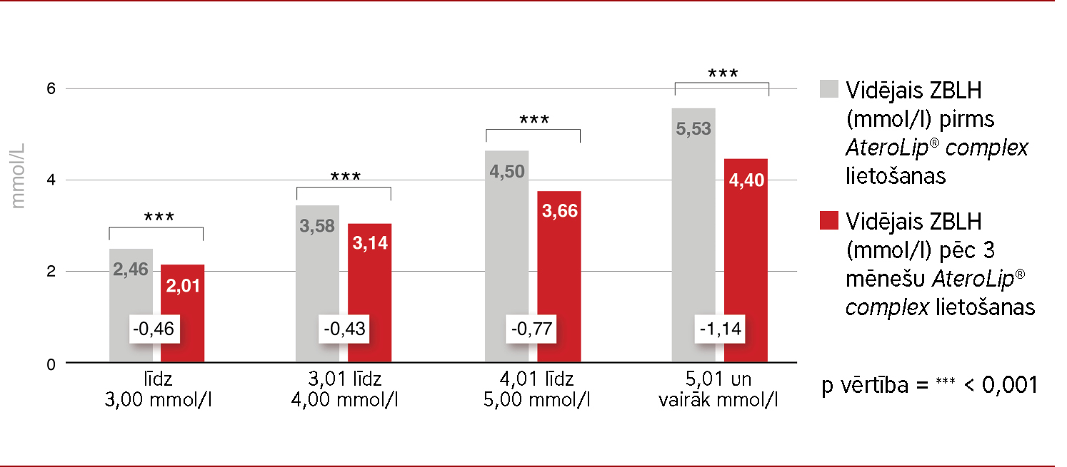 2.attēls. AteroLip® complex novērojuma rezultāti – zema blīvuma lipoproteīnu holesterīns (ZBLH), mmol/l