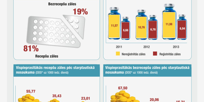 2013. gadā Latvijā visvairāk patērēts D vitamīns un acetilsaliciskābe