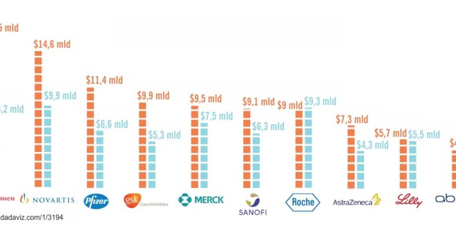 Cik daudz naudas farmācijas industrija tērē mārketingam un zāļu izpētei?